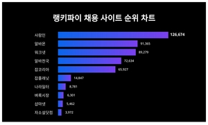 사람인, 4월 4주차 랭키파이 채용 사이트 트렌드지수 순위 1위…알바몬·워크넷 뒤이어