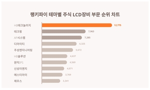 HB테크놀러지, 4월 4주차 랭키파이 테마별 주식 LCD장비 부문 트렌드지수 순위 1위…테크윙·AP시스템 뒤이어