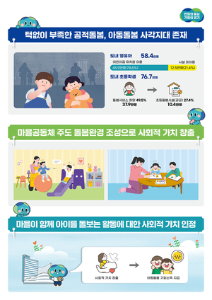 경기도, ‘아동돌봄 기회소득 지급 조례’ 본회의 통과