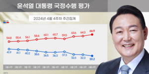 [에너지경제신문 여론조사] 尹대통령 긍정평가 30.2%… 총선 후 3주 연속 내림세