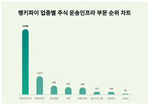 업종별 주식 운송인프라 부문 트렌드지수 4위 선광 1위는?
