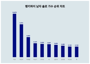 4월 5주차 남자 솔로 가수 트렌드지수 1위·2위·3위 알고싶다면