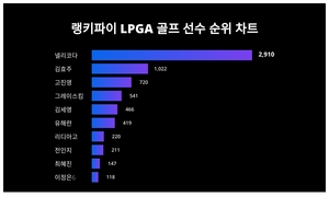 랭키파이로 알아본 LPGA 골프 선수 트렌드지수