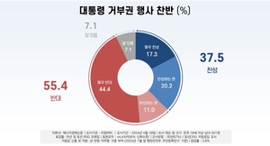 [에너지경제신문 여론조사] 대통령 법안 거부권 행사 반대 55.4% 찬성 37.5%