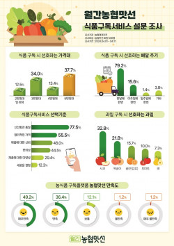 "소비자 선호 식품 정기구독 가격은 월 5만원대"