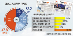 [여론조사] 국민 절반 이상, 에너지경제신문 ‘알고 있다’