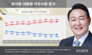 [에너지경제신문 여론조사] 尹 대통령 긍정평가 30.6%…취임 2주년 반전 못이뤄