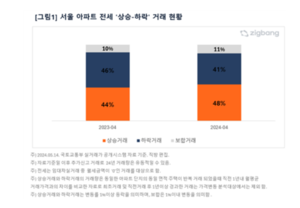 4월 서울 아파트 전세계약 절반 가까이 ‘상승거래’
