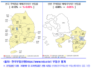 인천 주택 매매가, 5개월 연속 하락 폭 축소...전세는 전국 최대 상승 폭 기록