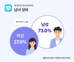 마켓인사이트 "정오의데이트 성비 남 3: 1여 비율"
