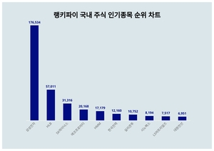 1위 삼성전자 주가·2위 HLB 주가·3위 SK하이닉스 주가, 6월 2주차 랭키파이 국내 주식 인기종목 트렌드지수 순위 발표