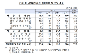 아파트 투자 감소에 가계 여윳돈 늘었다...정부 순자금조달 역대 최대