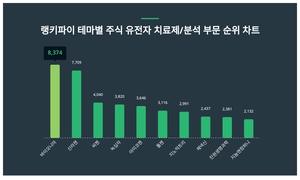 1위 바이오니아 주가·2위 신라젠 주가·3위 씨젠 주가, 7월 4주차 랭키파이 테마별 주식 유전자 치료제/분석 부문 트렌드지수 순위 발표