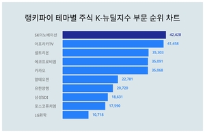 테마별 주식 K-뉴딜지수 부문 트렌드지수 1위 SK이노베이션 이어 2위는?