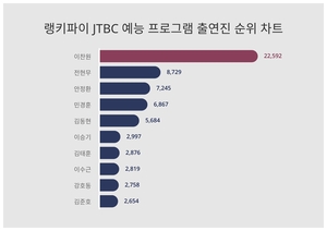 2위 전현무, 3위 안정환···JTBC 예능 프로그램 출연진 트렌드지수 1위는?