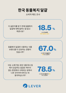 레버재단,GMO Research에 따른 조사 결과 발표