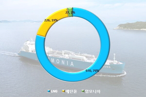 LNG추진선, 친환경선박 1위 굳건…암모니아 치고 올라올까