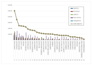 공기업 10월 브랜드평판, 1위 한국도로공사