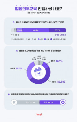 휴넷, 2024 법정의무교육 현황 설문 조사 결과 공개
