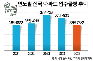 내년 아파트 입주 물량, 서울 늘고 경기·인천 급감