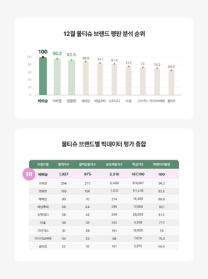 12월 물티슈 브랜드 평판 연이어 1위 베베숲