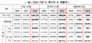 中企 창업기업 비중 60% 넘었다