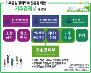 기후대응·산업전환으로 일자리 5만개 창출…“그래서 기후경제부 신설 필요”