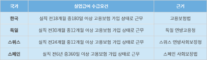 최저임금보다 많은 실업급여…비정규직 5년새 24만명↑