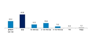 최저임금 크게 오르면…中企 1순위 대응법 “기존 인력 감원”