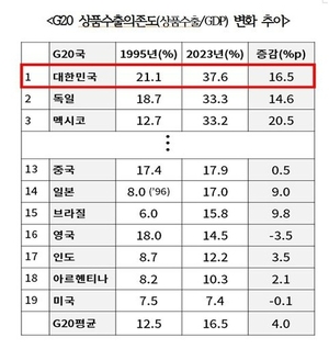 한국, 상품수출 의존도 1위…日·中의 2배