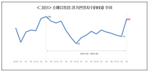 소매유통기업 경기회복 기대감 4년만에 최고”