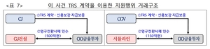 공정위, ‘파생상품으로 지급 보증’ 철퇴…CJ “TRS는 유증의 대안”