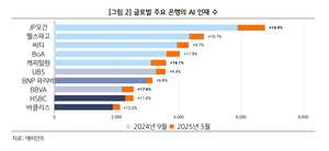 글로벌 은행, AI 인재 경쟁 ‘활활’...가장 인기 있는 은행은 ‘이곳’