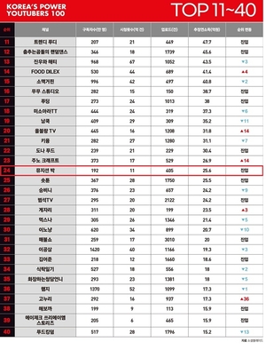 세종사이버대 박성배 유튜버학과장, ‘2025 대한민국 파워 유튜버’ 24위 선정