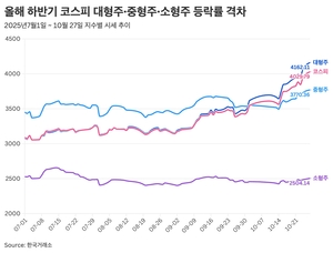 초대형주만 웃는 4000 시대…코스피 ‘쏠림 경고등’