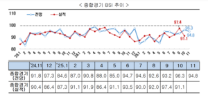 11월 기업경기전망 94.8…올들어 최고