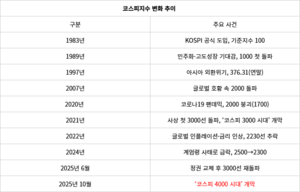 “코스피 4000 시대”…정부가 끌어주고 실적이 밀어 올린 ‘디스카운트 해소의 서막’