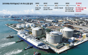‘발전’ 홈런 친 SK가스, ‘LNG벙커링’으로 백투백 노린다