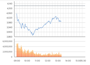 ‘검은 수요일’ 코스피 장중 6%↓…AI 거품 우려에 외국인 ‘팔자’