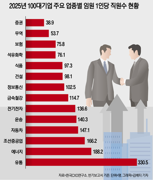대기업 ‘임원 門’ 더 좁아졌다···올해 승진률 더 하락