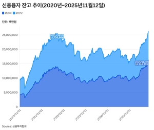 계속 울리는 ‘빚투’ 경고음…과거 최고치에 없던 ‘코스피 쏠림’