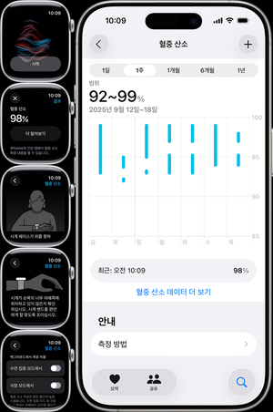 애플, ‘애플 워치 혈중 산소’ 특허 소송 패소…배심원단 “9200억원 물어줘라”