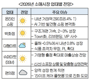 “‘가성비’→‘가심비’ 내년 소매시장 트렌드 바뀐다”