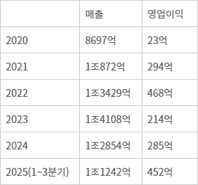 프리미엄 수요 확대에…하림, 연간 최대 실적 ‘청신호’