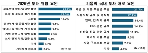 대기업 41% “내년 투자”…올해보다 증가