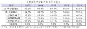 “韓 가계자산 중 비금융자산 비중 64.5%···주요국 중 가장 높아”