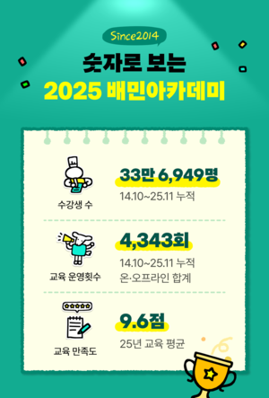 무료장사학교…배민아카데미 만족도, 10점 만점에 9.6점