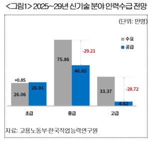 “이공계 ‘의대 쏠림’ 심화···향후 5년간 신기술 인재 58만명 부족하다”