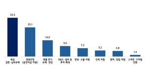 올해 가장 유용했던 中企 정책, ‘세금 감면’ 1위