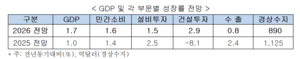 “내년 경제성장률 1.7% 전망···경기 반등에도 잠재성장률 미달”